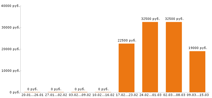 Вакансии бухгалтер в Орле - Медиана зарплат бухгалтер в Орле за 2 месяца