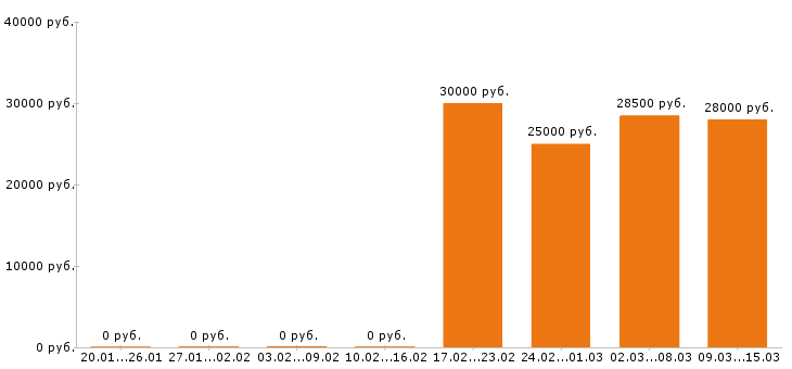Вакансии бухгалтер в Пензе - Медиана зарплат бухгалтер в Пензе за 2 месяца