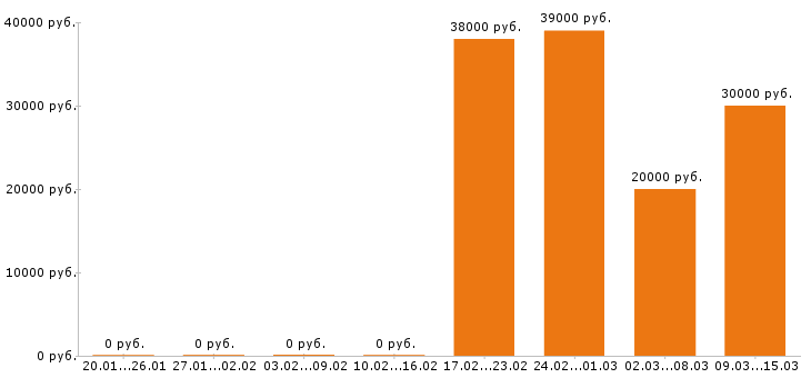 Вакансии бухгалтер в Перми - Медиана зарплат бухгалтер в Перми за 2 месяца