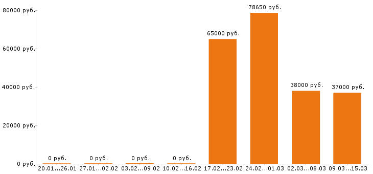 Вакансии бухгалтер в Подольске - Медиана зарплат бухгалтер в Подольске за 2 месяца