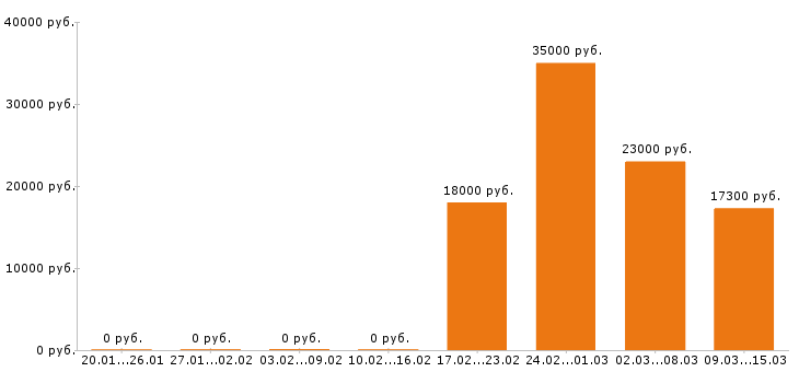 Вакансии бухгалтер в Пскове - Медиана зарплат бухгалтер в Пскове за 2 месяца