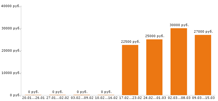 Вакансии бухгалтер в Пятигорске - Медиана зарплат бухгалтер в Пятигорске за 2 месяца