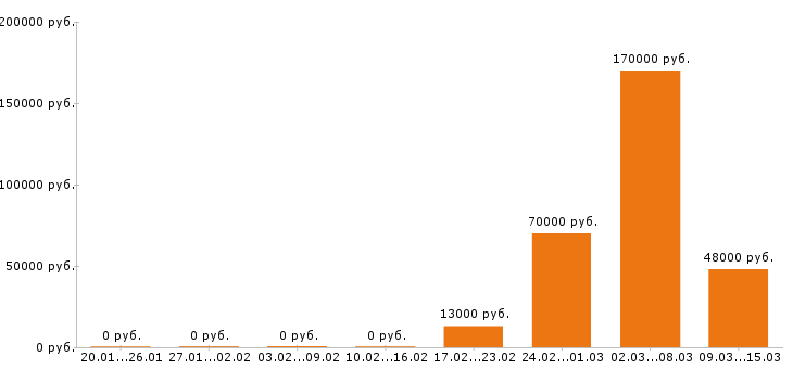 Вакансии бухгалтер в Рязани - Медиана зарплат бухгалтер в Рязани за 2 месяца