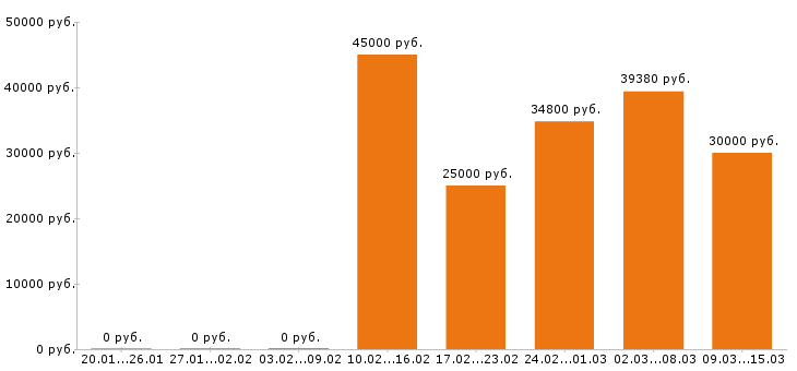 Вакансии бухгалтер в Самаре - Медиана зарплат бухгалтер в Самаре за 2 месяца