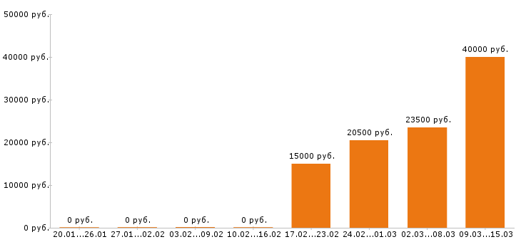 Вакансии бухгалтер в Саранске - Медиана зарплат бухгалтер в Саранске за 2 месяца