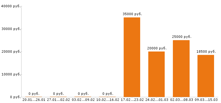 Вакансии бухгалтер в Саратове - Медиана зарплат бухгалтер в Саратове за 2 месяца