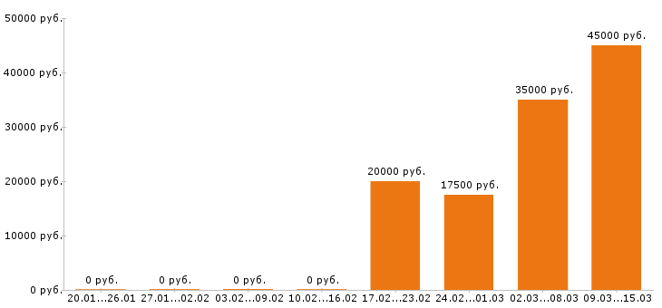 Вакансии бухгалтер в Смоленске - Медиана зарплат бухгалтер в Смоленске за 2 месяца
