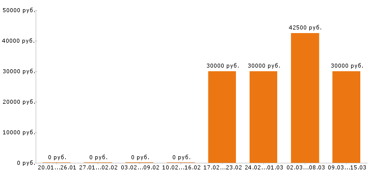 Вакансии бухгалтер в Сочи - Медиана зарплат бухгалтер в Сочи за 2 месяца
