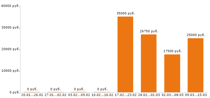 Вакансии бухгалтер в Ставрополе - Медиана зарплат бухгалтер в Ставрополе за 2 месяца