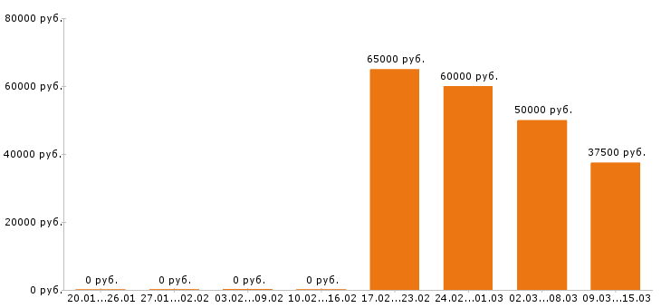 Вакансии бухгалтер в Сургуте - Медиана зарплат бухгалтер в Сургуте за 2 месяца