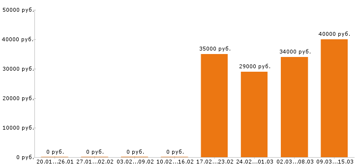 Вакансии бухгалтер в Сыктывкаре - Медиана зарплат бухгалтер в Сыктывкаре за 2 месяца