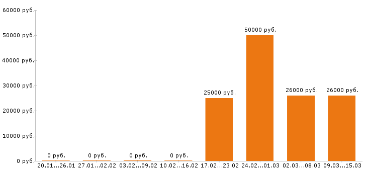 Вакансии бухгалтер в Тамбове - Медиана зарплат бухгалтер в Тамбове за 2 месяца