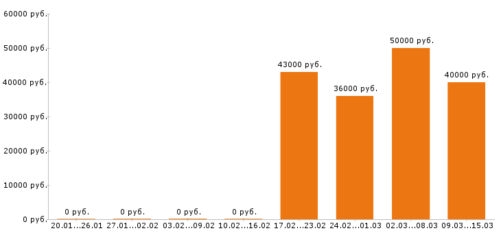Вакансии бухгалтер в Твери - Медиана зарплат бухгалтер в Твери за 2 месяца