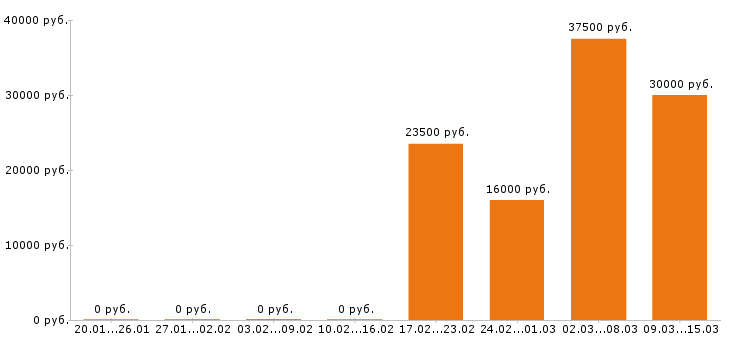 Вакансии бухгалтер в Тольятти - Медиана зарплат бухгалтер в Тольятти за 2 месяца