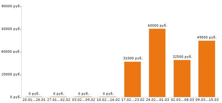 Вакансии бухгалтер в Туле - Медиана зарплат бухгалтер в Туле за 2 месяца