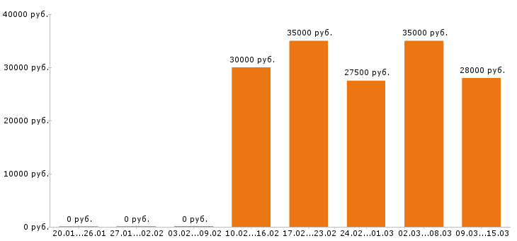 Вакансии бухгалтер в Тюмени - Медиана зарплат бухгалтер в Тюмени за 2 месяца