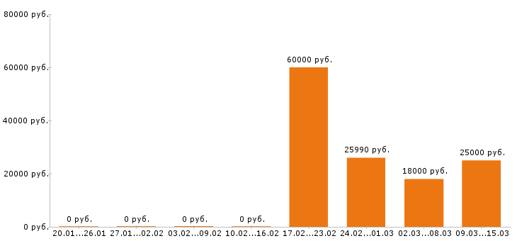 Вакансии бухгалтер в Ульяновске - Медиана зарплат бухгалтер в Ульяновске за 2 месяца