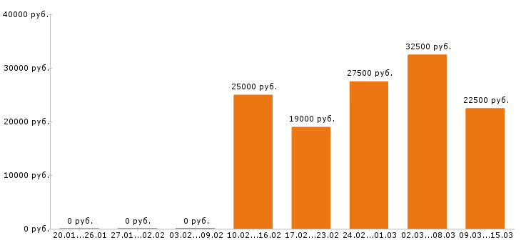 Вакансии бухгалтер в Уфе - Медиана зарплат бухгалтер в Уфе за 2 месяца