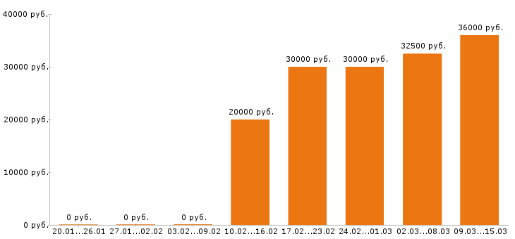 Вакансии бухгалтер в Хабаровске - Медиана зарплат бухгалтер в Хабаровске за 2 месяца