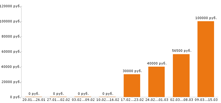 Вакансии бухгалтер в Химках - Медиана зарплат бухгалтер в Химках за 2 месяца