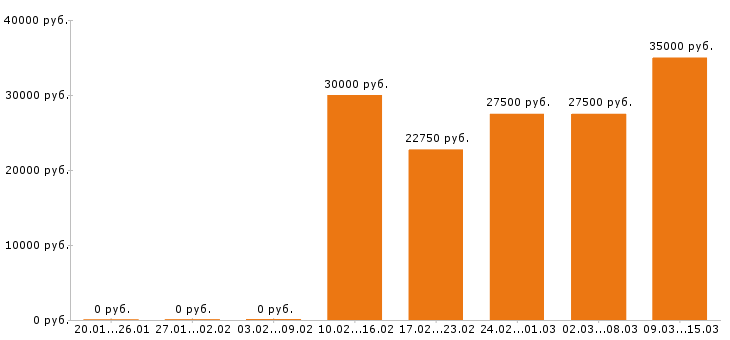 Вакансии бухгалтер в Челябинске - Медиана зарплат бухгалтер в Челябинске за 2 месяца