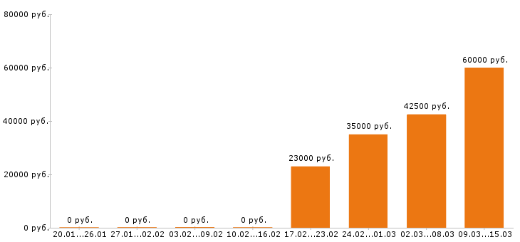Вакансии бухгалтер в Энгельсе - Медиана зарплат бухгалтер в Энгельсе за 2 месяца