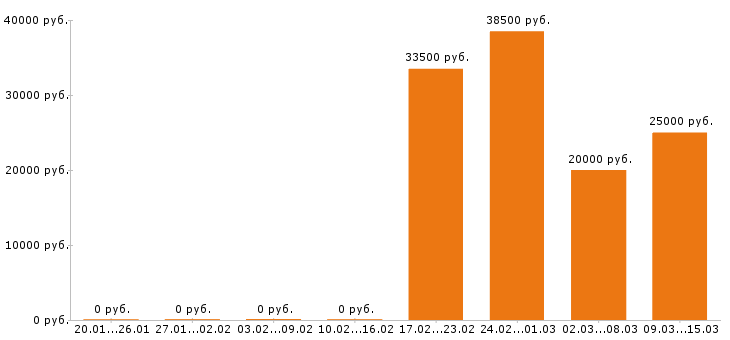 Вакансии бухгалтер Йошкар-ола - Медиана зарплат бухгалтер Йошкар-ола за 2 месяца