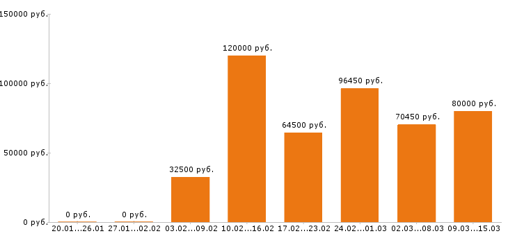 Вакансии бухгалтер Московская область - Медиана зарплат бухгалтер Московская область за 2 месяца