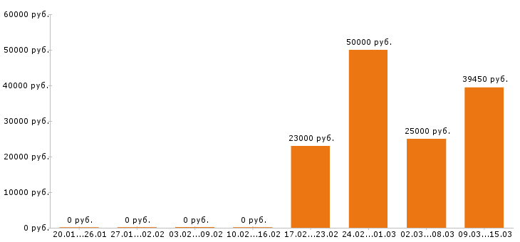 Вакансии бухгалтер Набережные челны - Медиана зарплат бухгалтер Набережные челны за 2 месяца