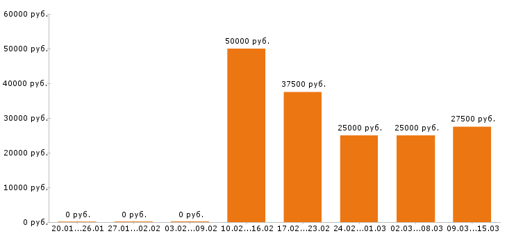 Вакансии бухгалтер Ростов-на-дону - Медиана зарплат бухгалтер Ростов-на-дону за 2 месяца