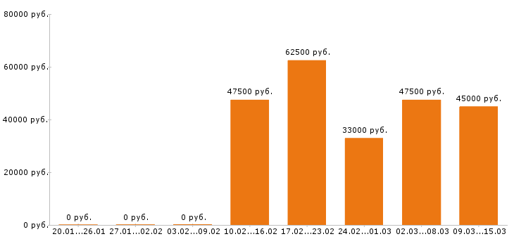 Вакансии бухгалтер Санкт-петербург - Медиана зарплат бухгалтер Санкт-петербург за 2 месяца