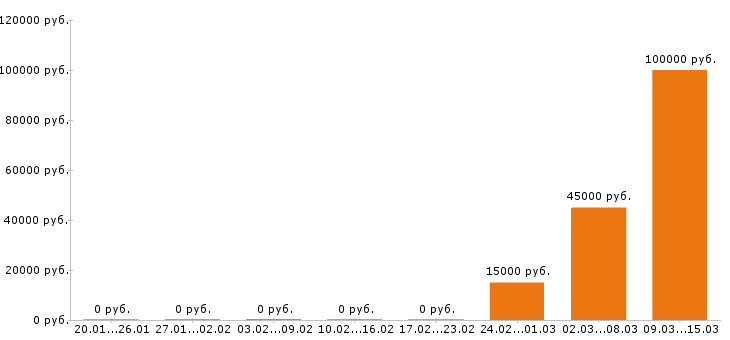 Вакансии веб дизайнер в Белгороде - Медиана зарплат веб дизайнер в Белгороде за 2 месяца