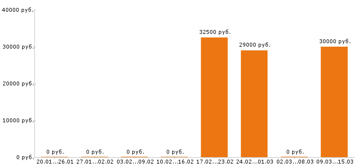 Вакансии веб дизайнер в Иваново - Медиана зарплат веб дизайнер в Иваново за 2 месяца