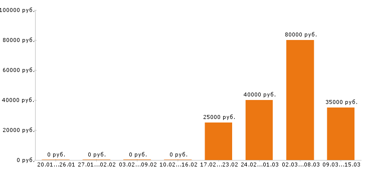 Вакансии веб дизайнер в Ижевске - Медиана зарплат веб дизайнер в Ижевске за 2 месяца