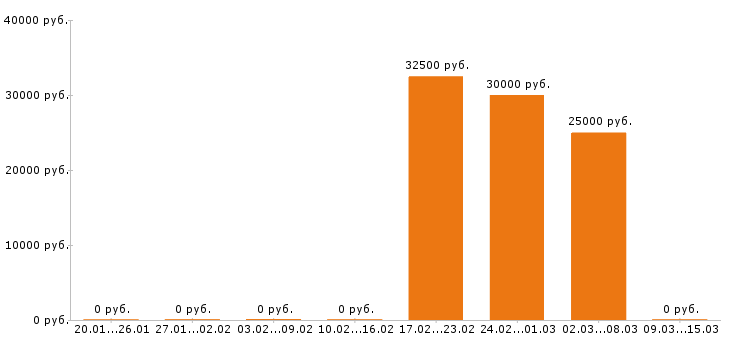 Вакансии веб дизайнер в Красноярске - Медиана зарплат веб дизайнер в Красноярске за 2 месяца