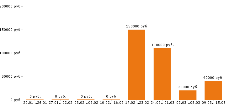 Вакансии веб дизайнер в Москве - Медиана зарплат веб дизайнер в Москве за 2 месяца