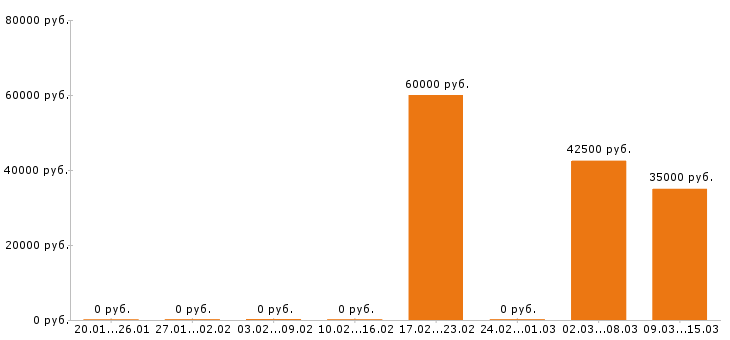 Вакансии веб дизайнер в Рязани - Медиана зарплат веб дизайнер в Рязани за 2 месяца
