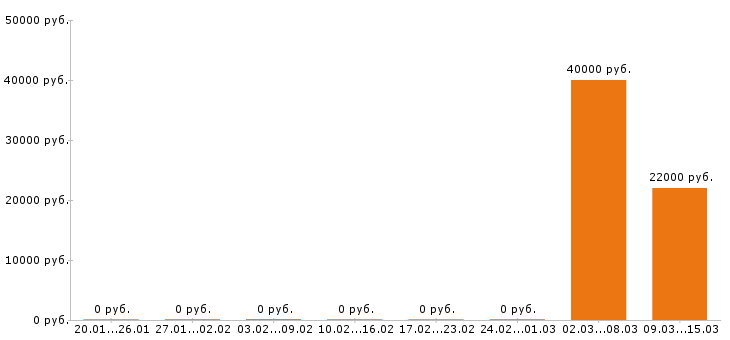 Вакансии веб дизайнер в Твери - Медиана зарплат веб дизайнер в Твери за 2 месяца