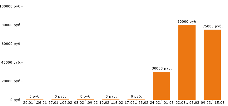 Вакансии веб дизайнер в Туле - Медиана зарплат веб дизайнер в Туле за 2 месяца