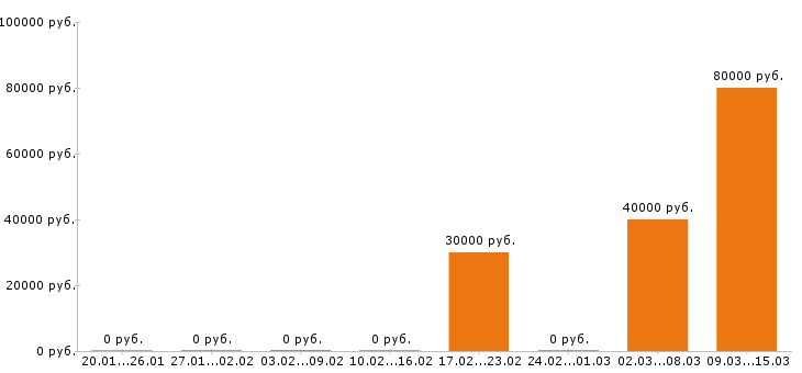 Вакансии веб дизайнер в Тюмени - Медиана зарплат веб дизайнер в Тюмени за 2 месяца