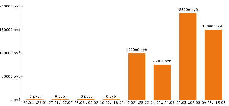 Вакансии веб дизайнер Санкт-петербург - Медиана зарплат веб дизайнер Санкт-петербург за 2 месяца