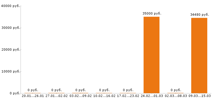 Вакансии верстальщик в Волгограде - Медиана зарплат верстальщик в Волгограде за 2 месяца
