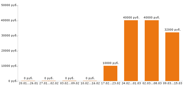 Вакансии верстальщик в Воронеже - Медиана зарплат верстальщик в Воронеже за 2 месяца