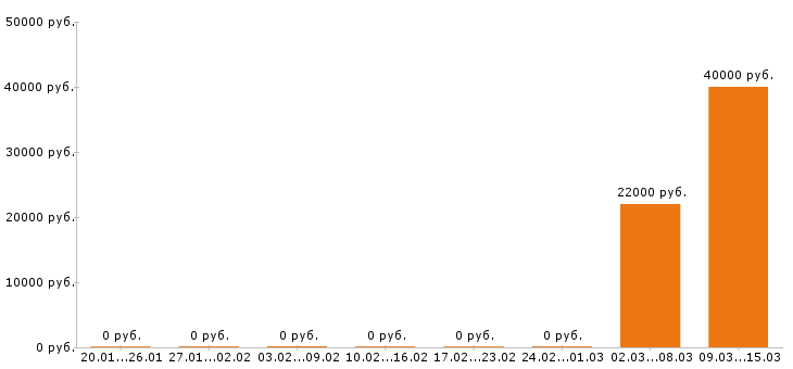 Вакансии верстальщик в Кирове - Медиана зарплат верстальщик в Кирове за 2 месяца