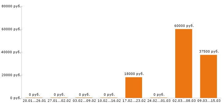 Вакансии верстальщик в Краснодаре - Медиана зарплат верстальщик в Краснодаре за 2 месяца