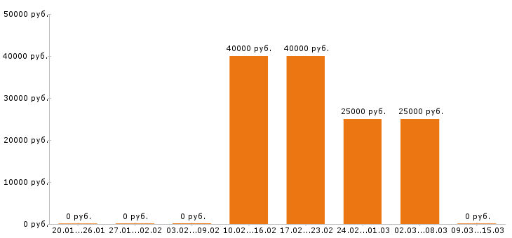 Вакансии верстальщик в Красноярске - Медиана зарплат верстальщик в Красноярске за 2 месяца