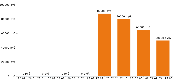 Вакансии верстальщик в Москве - Медиана зарплат верстальщик в Москве за 2 месяца