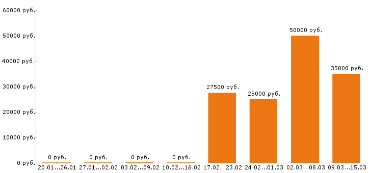 Вакансии верстальщик в Новосибирске - Медиана зарплат верстальщик в Новосибирске за 2 месяца