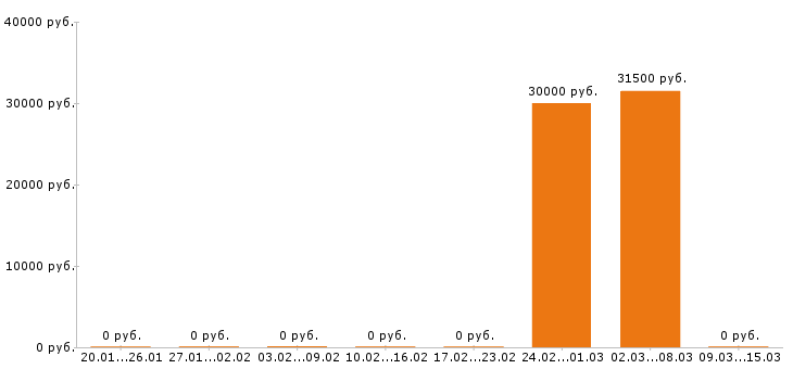 Вакансии верстальщик в Уфе - Медиана зарплат верстальщик в Уфе за 2 месяца