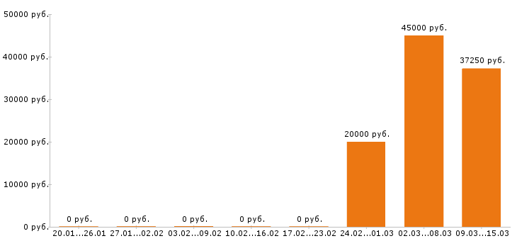 Вакансии верстальщик Ростов-на-дону - Медиана зарплат верстальщик Ростов-на-дону за 2 месяца